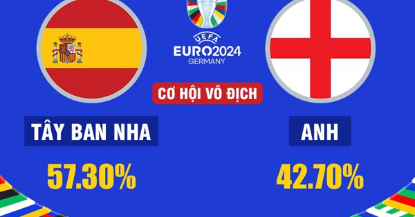 Soi tỷ lệ vô địch EURO 2024: Tây Ban Nha trội hơn Anh